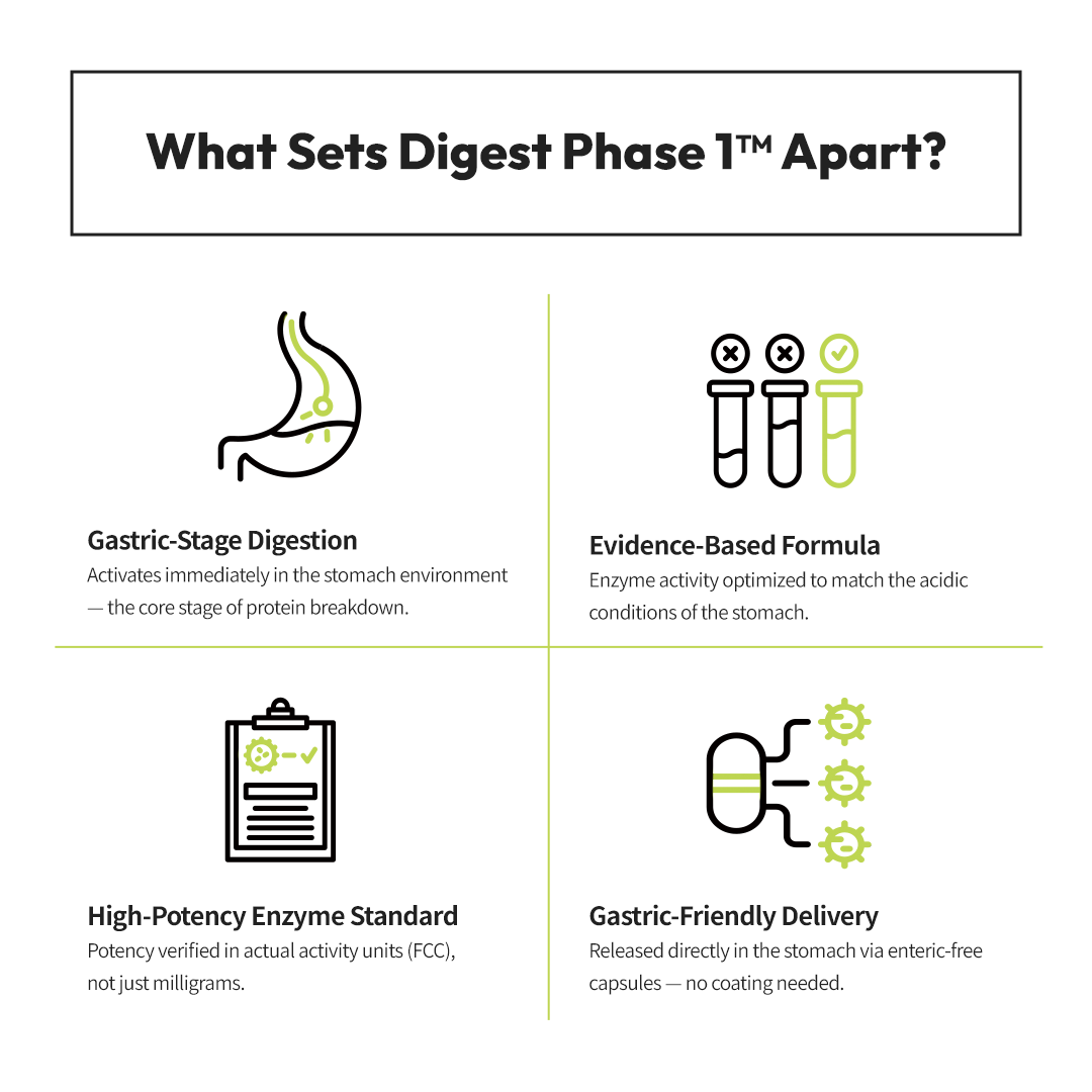 Digest Phase 1™ Gastro